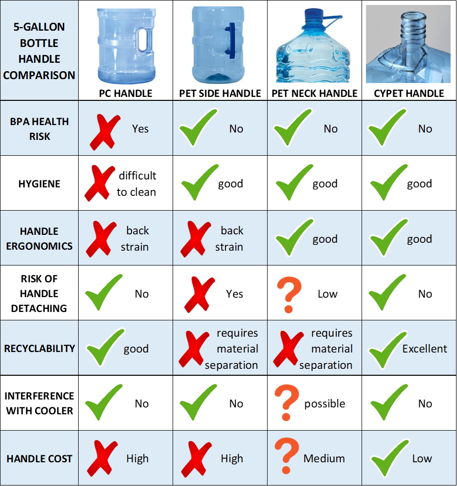 CYPET 5 Gallon Returnable Water Bottle Table Comparison